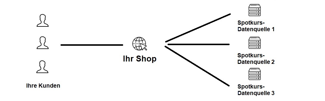 grafik spotkurse